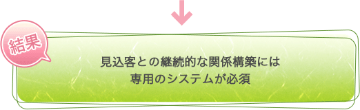 結果　見込客との継続的な関係構築には専用のシステムが必須