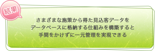 結果　さまざまな施策から得た見込客データをデータベースに格納する仕組みを構築すると手間をかけずに一元管理を実現できる